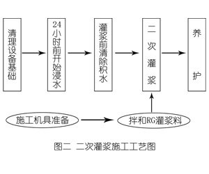 卡若灌浆料施工工艺—文字完整版